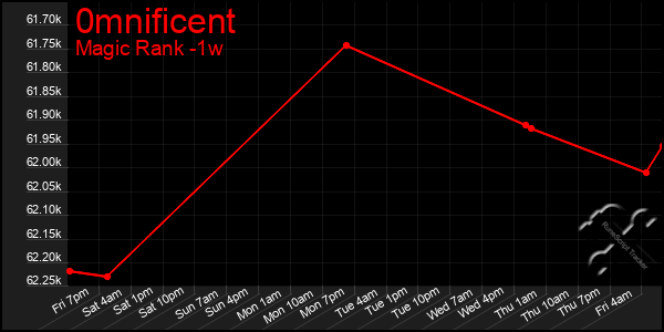Last 7 Days Graph of 0mnificent