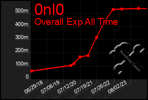 Total Graph of 0nl0