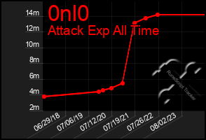 Total Graph of 0nl0