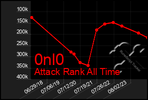 Total Graph of 0nl0