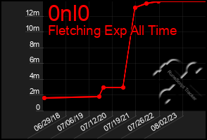 Total Graph of 0nl0