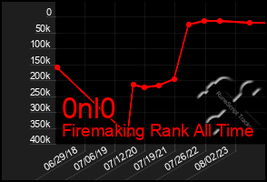 Total Graph of 0nl0