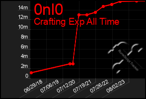 Total Graph of 0nl0