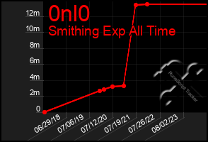 Total Graph of 0nl0