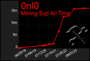 Total Graph of 0nl0