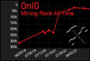 Total Graph of 0nl0