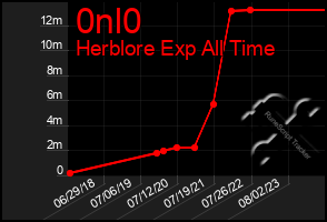 Total Graph of 0nl0