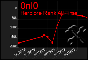 Total Graph of 0nl0