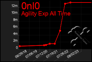 Total Graph of 0nl0