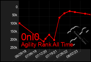 Total Graph of 0nl0