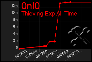 Total Graph of 0nl0