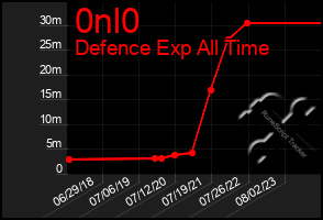 Total Graph of 0nl0