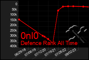 Total Graph of 0nl0