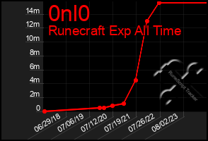 Total Graph of 0nl0