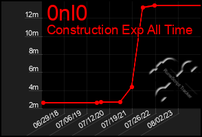 Total Graph of 0nl0