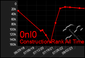 Total Graph of 0nl0