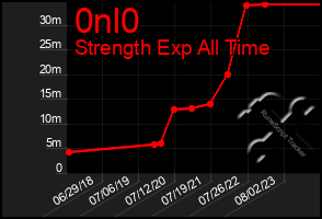 Total Graph of 0nl0