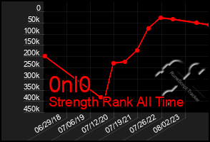 Total Graph of 0nl0