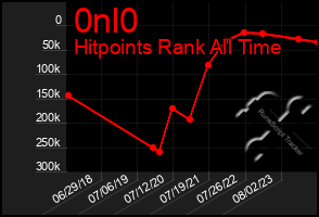 Total Graph of 0nl0