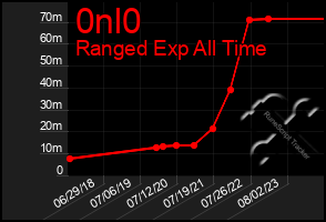 Total Graph of 0nl0