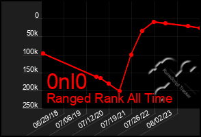 Total Graph of 0nl0