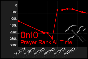 Total Graph of 0nl0