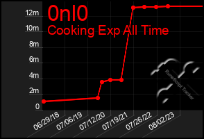 Total Graph of 0nl0