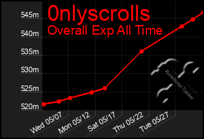 Total Graph of 0nlyscrolls