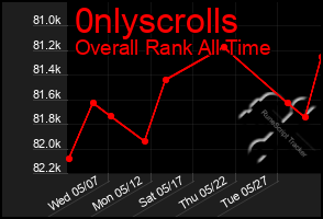 Total Graph of 0nlyscrolls