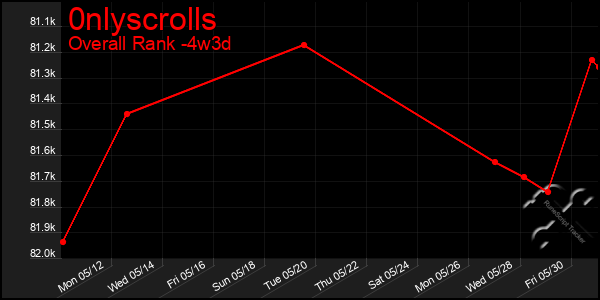 Last 31 Days Graph of 0nlyscrolls