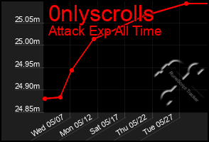 Total Graph of 0nlyscrolls