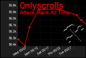 Total Graph of 0nlyscrolls