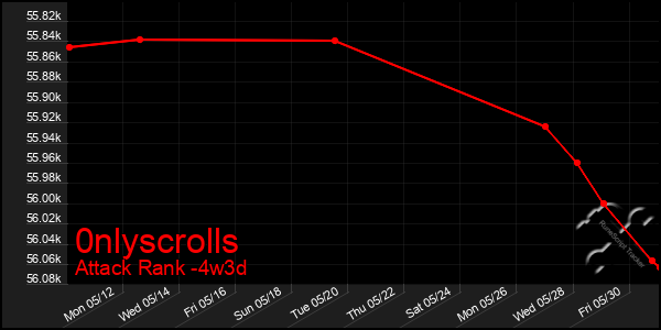 Last 31 Days Graph of 0nlyscrolls
