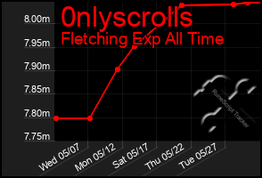 Total Graph of 0nlyscrolls