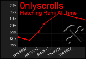 Total Graph of 0nlyscrolls