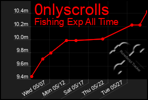 Total Graph of 0nlyscrolls