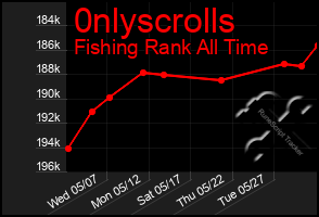 Total Graph of 0nlyscrolls