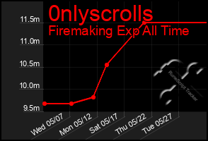 Total Graph of 0nlyscrolls