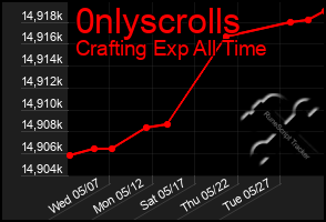 Total Graph of 0nlyscrolls