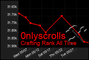 Total Graph of 0nlyscrolls