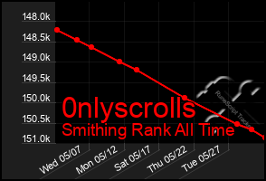 Total Graph of 0nlyscrolls