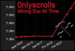 Total Graph of 0nlyscrolls