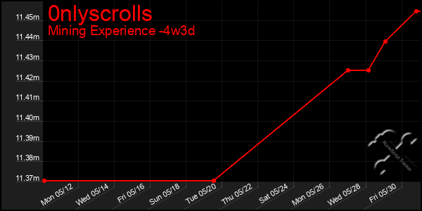 Last 31 Days Graph of 0nlyscrolls
