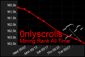 Total Graph of 0nlyscrolls
