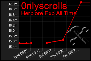 Total Graph of 0nlyscrolls