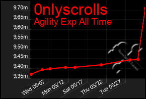 Total Graph of 0nlyscrolls