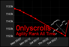 Total Graph of 0nlyscrolls