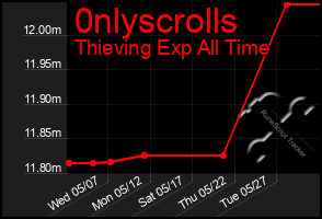 Total Graph of 0nlyscrolls