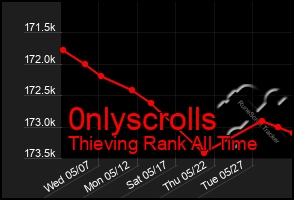 Total Graph of 0nlyscrolls