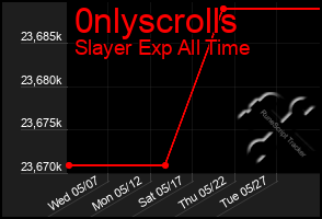 Total Graph of 0nlyscrolls